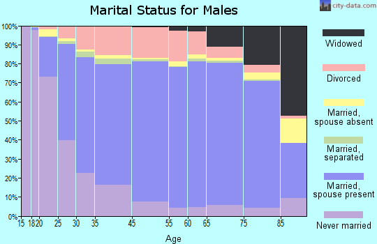 Nowata County marital status for males