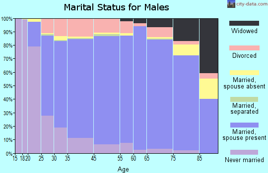 Perkins County marital status for males