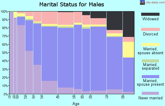 Green County marital status for males