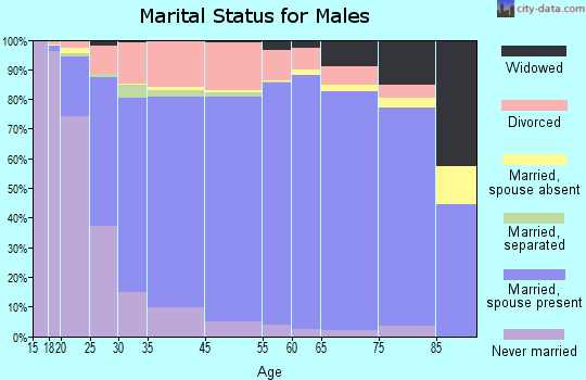 Phillips County marital status for males