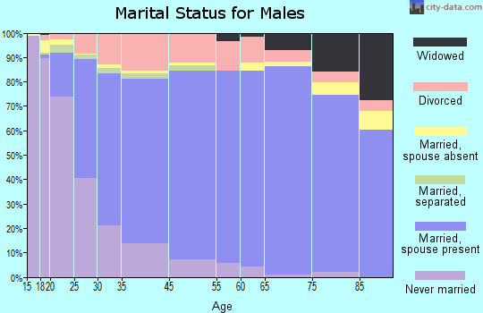 Montgomery County marital status for males