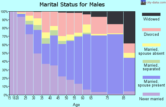 Amador County marital status for males