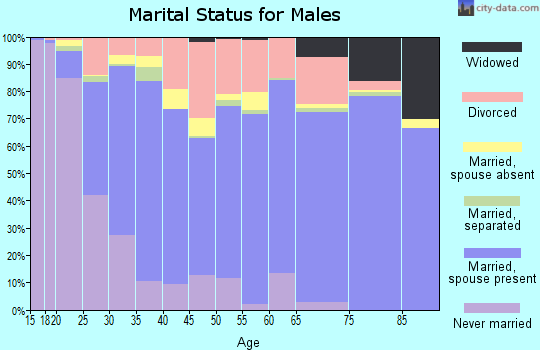 Catoosa County marital status for males