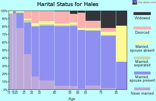 Tensas Parish marital status for males
