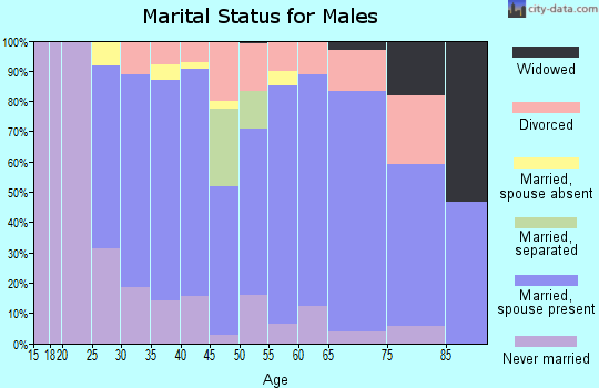 Edwards County marital status for males