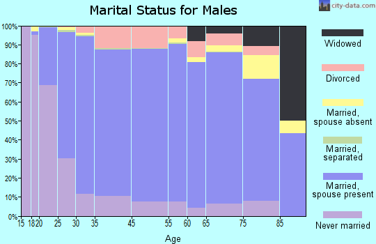 Crosby County marital status for males