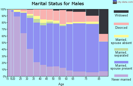 Arapahoe County marital status for males