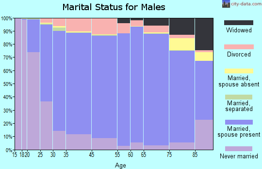 Terrebonne Parish marital status for males