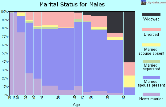 Lawrence County marital status for males