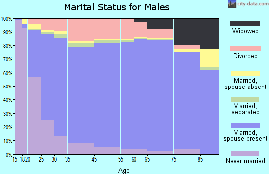 Alcona County marital status for males