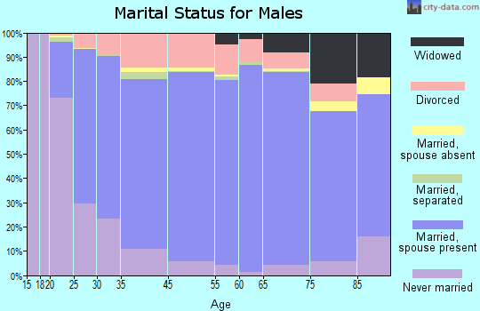 Oklahoma County marital status for males