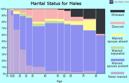 Roberts County marital status for males