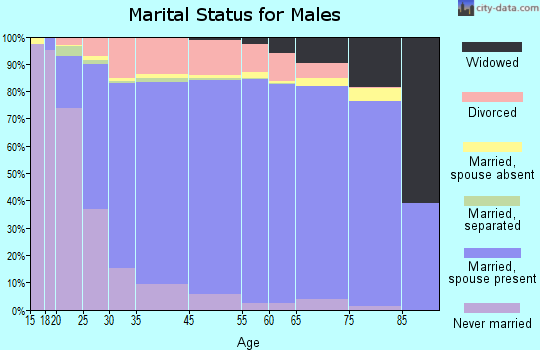 Culberson County marital status for males