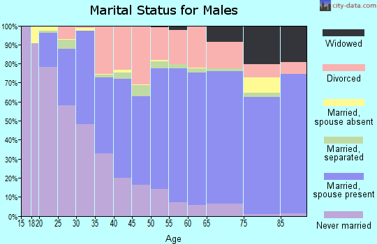 Greenwood County marital status for males