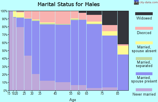 Randolph County marital status for males