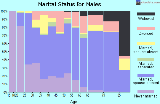 Okanogan County marital status for males
