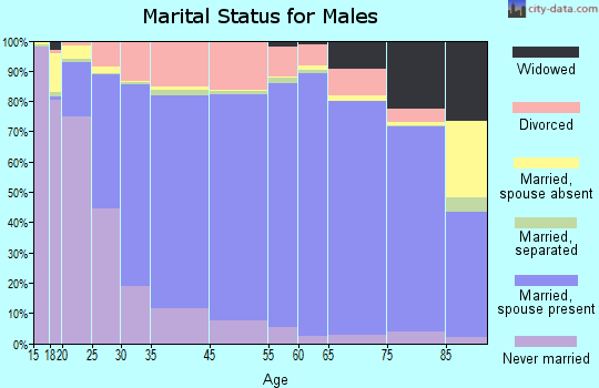 Jefferson County marital status for males