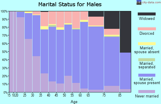 Green Lake County marital status for males