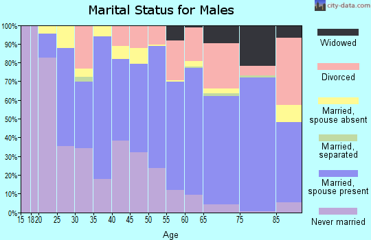 Modoc County marital status for males