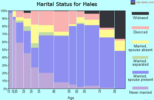 Monroe County marital status for males