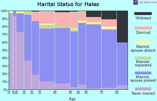 Hancock County marital status for males