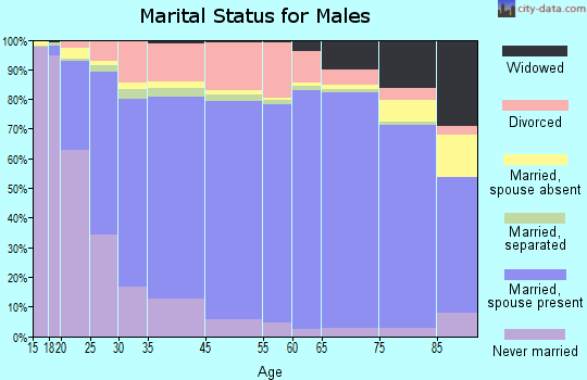 McPherson County marital status for males