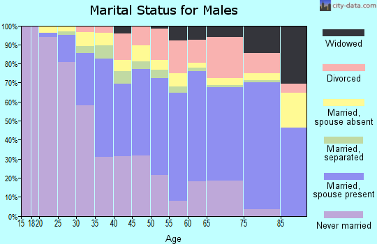 Hinds County marital status for males