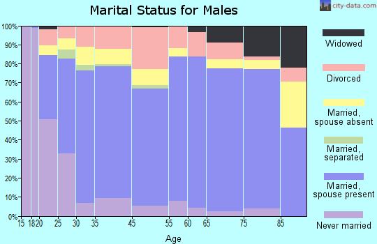 Montgomery County marital status for males