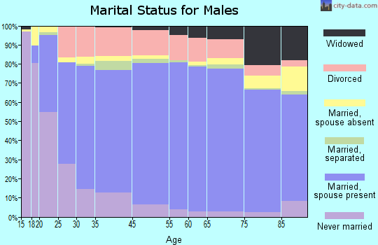 Sedgwick County marital status for males