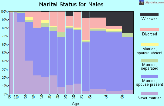 Garvin County marital status for males