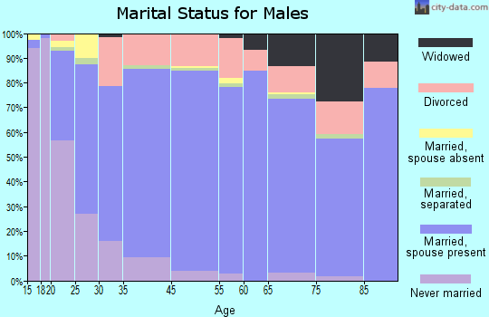 Ohio County marital status for males