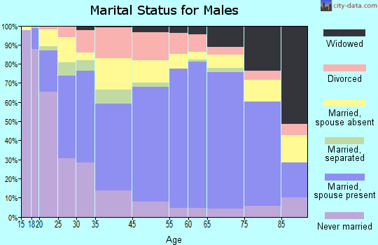 Vernon Parish marital status for males
