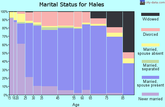 Linn County marital status for males