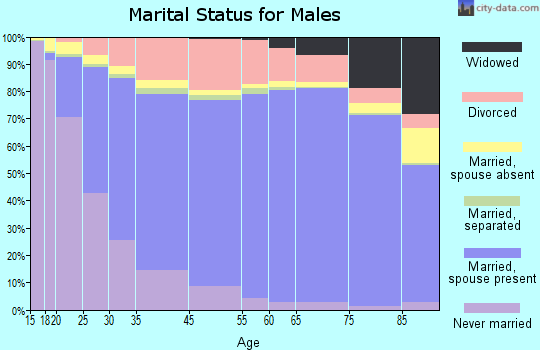 Prairie County marital status for males