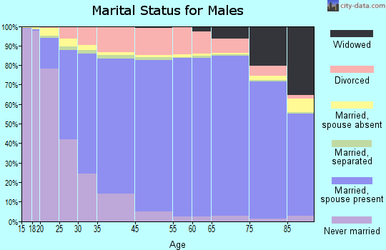 Kenton County marital status for males