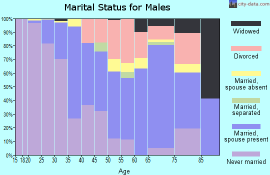 Mono County marital status for males