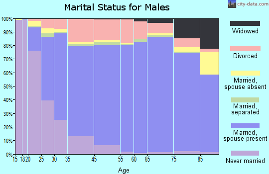 McPherson County marital status for males
