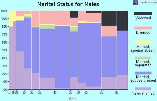 Pawnee County marital status for males