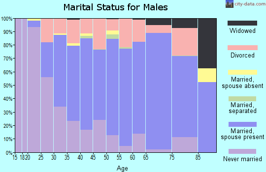 Bond County marital status for males