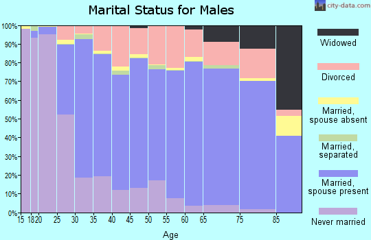 Gibson County marital status for males