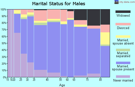 Franklin County marital status for males