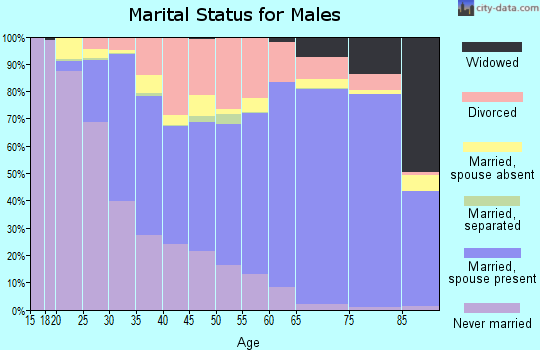 Cole County marital status for males