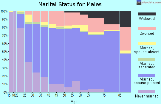 Grady County marital status for males