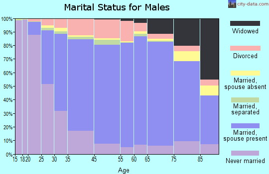 Randolph County marital status for males