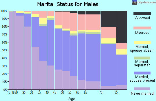 Multnomah County marital status for males
