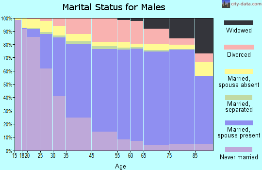Curry County marital status for males