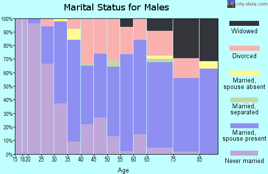 Pend Oreille County marital status for males