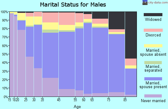 Pittsburg County marital status for males