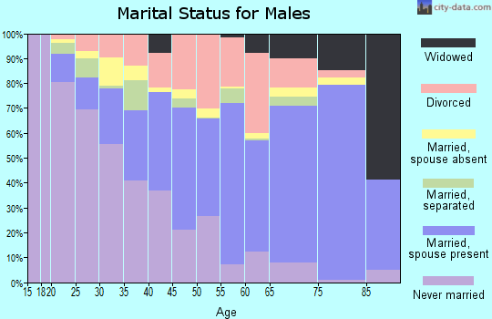 Escambia County marital status for males