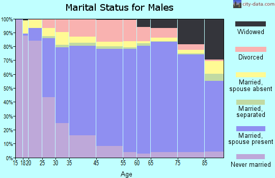 St. Francis County marital status for males
